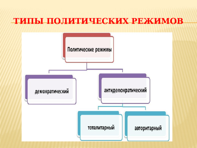 Типы политических режимов 