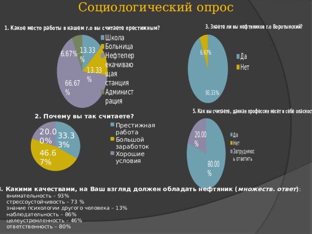 Социологический опрос   3. Какими качествами, на Ваш взгляд должен обладать нефтяник ( множеств. ответ ) : внимательность – 93% стрессоустойчивость – 73 % знание психологии другого человека – 13% наблюдательность – 86% целеустремленность – 46% ответственность – 80% 