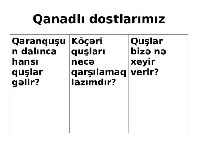 Qanadlı dostlarımız Qaranquşun dalınca hansı quşlar gəlir? Köçəri quşları necə qarşılamaq lazımdır? Quşlar bizə nə xeyir verir? 