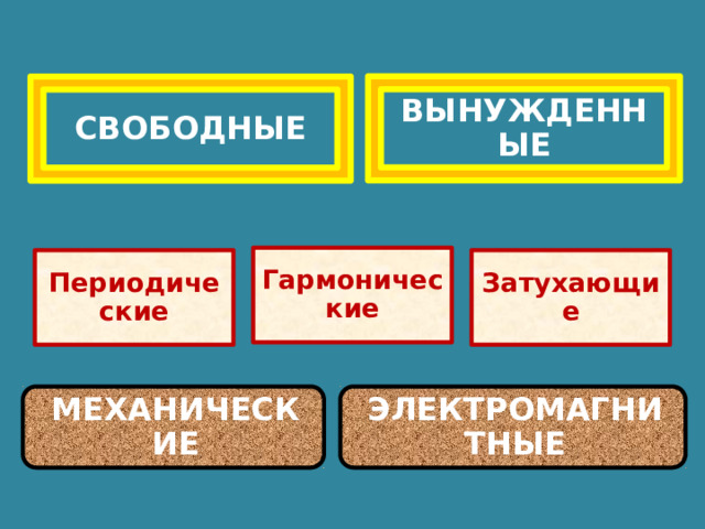 ВЫНУЖДЕННЫЕ СВОБОДНЫЕ Гармонические Периодические Затухающие МЕХАНИЧЕСКИЕ ЭЛЕКТРОМАГНИТНЫЕ 