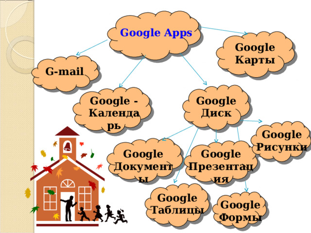 Google Apps Google Карты G-mail Google -Календарь Google Диск Google Рисунки Google Презентация Google Документы Google Таблицы Google Формы 