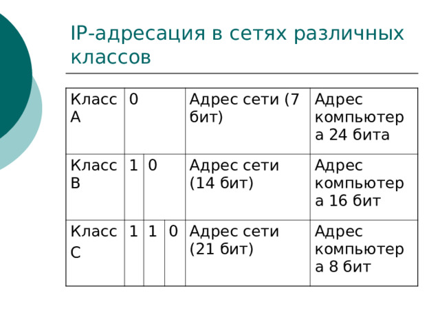 IP -адресация в сетях различных классов Класс А 0 Класс В 1 Класс С 0 1 Адрес сети (7 бит) 1 Адрес компьютера 24 бита Адрес сети (14 бит) 0 Адрес компьютера 16 бит Адрес сети (21 бит) Адрес компьютера 8 бит 