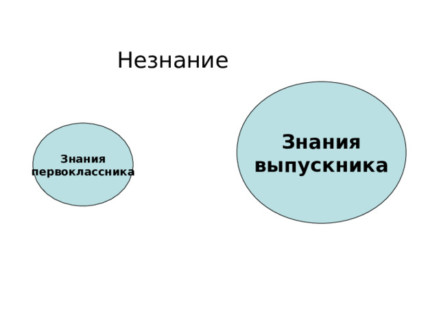 Незнание Знания  выпускника Знания  первоклассника 