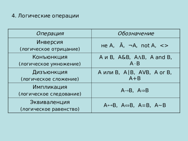 4. Логические операции Операция Обозначение Инверсия (логическое отрицание) не А, Ā, ¬ А, not А,   Конъюнкция (логическое умножение)  А и В, А&В, А  В, А and В, А  В  Дизъюнкция (логическое сложение) А или В, А  В, АVВ, А or В, А+В  Импликация (логическое следование) А  В, А  В  Эквиваленция (логическое равенство) А  В, А  В, А  В, А~В  