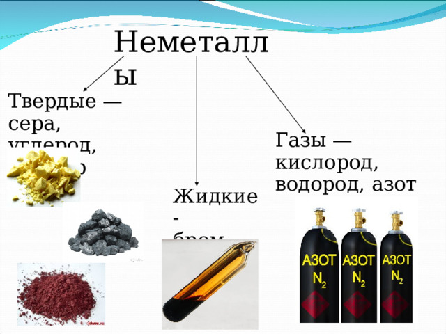 Неметаллы Твердые — сера, углерод, фосфор Газы — кислород, водород, азот Жидкие - бром 