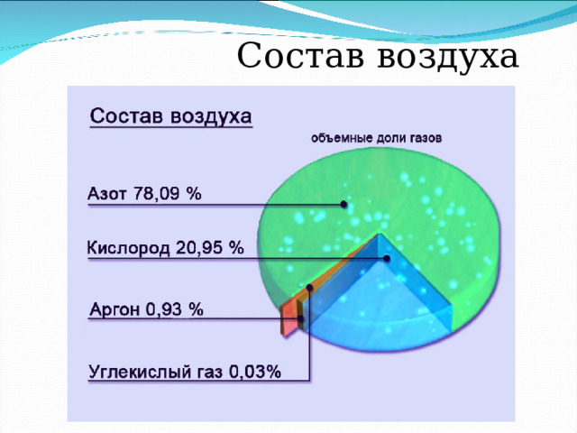 Состав воздуха 