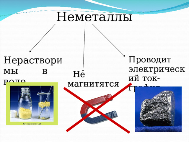 Неметаллы Проводит электрический ток- графит Нерастворимы в воде  Не магнитятся 
