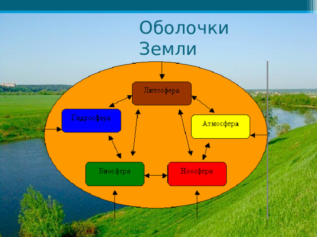 Оболочки Земли 