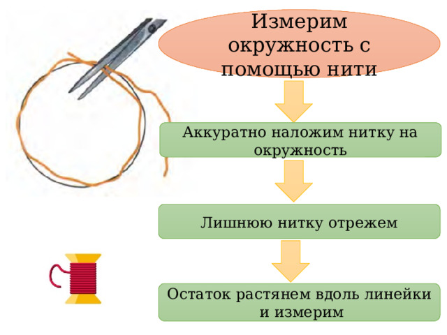 Измерим окружность с помощью нити Аккуратно наложим нитку на окружность Лишнюю нитку отрежем Остаток растянем вдоль линейки и измерим 