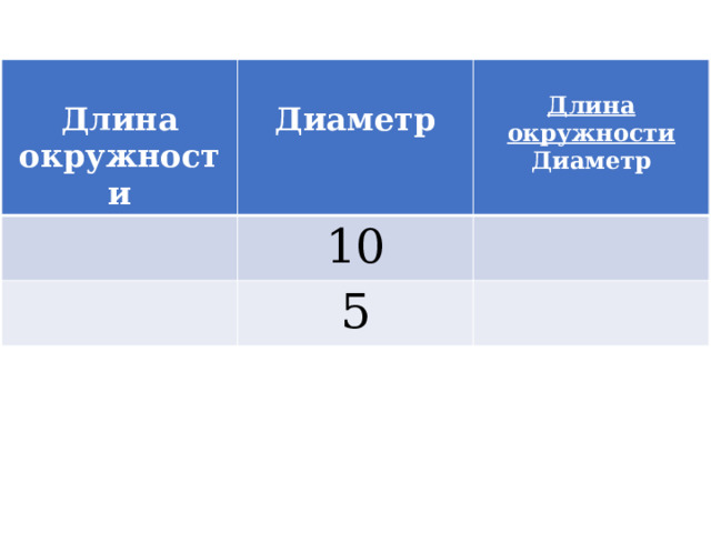  Длина окружности  Диаметр  10 Длина окружности 5 Диаметр  