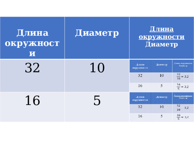    32 32  Длина окружности Длина окружности  10 16 16 10 Диаметр  Диаметр 5 Длина окружности Длина окружности 5 Диаметр Диаметр   