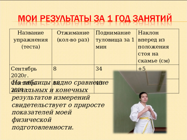 Название упражнения (теста) Отжимание (кол-во раз) Сентябрь 2020г. Поднимание туловища за 1 мин 8 Сентябрь 2021 г. Наклон вперед из положения стоя на скамье (см) 34 16 +5 43 +16 Из таблицы видно сравнение начальных и конечных результатов измерений свидетельствует о приросте показателей моей физической подготовленности. 