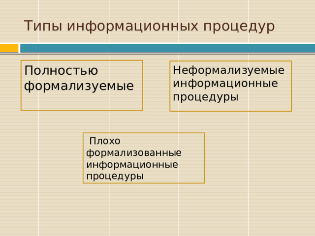 Типы информационных процедур Полностью формализуемые Неформализуемые информационные процедуры  Плохо формализованные информационные процедуры Начальные сведенияо курсе, а также книги (пособия) и материалы, необходимые для занятия/проекта.  