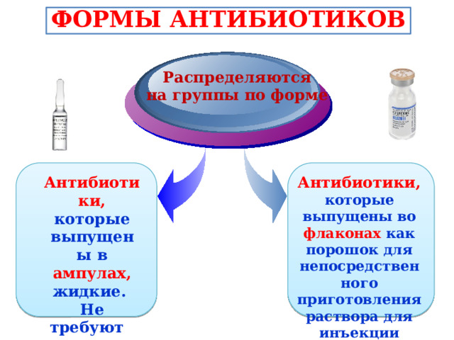 ФОРМЫ АНТИБИОТИКОВ Распределяются на группы по форме Антибиотики, Антибиотики, которые выпущены во  флаконах  как порошок для непосредственного приготовления раствора для инъекции которые выпущены в ампулах, жидкие. Не требуют разведения . 