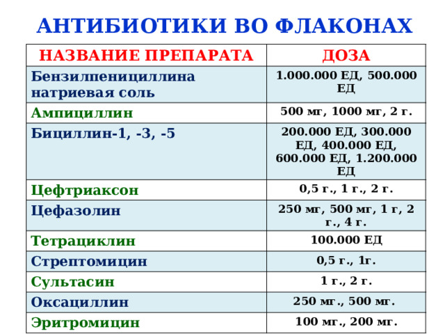 АНТИБИОТИКИ ВО ФЛАКОНАХ НАЗВАНИЕ ПРЕПАРАТА ДОЗА Бензилпенициллина натриевая соль 1.000.000 ЕД, 500.000 ЕД Ампициллин 500 мг, 1000 мг, 2 г. Бициллин-1, -3, -5 200.000 ЕД, 300.000 ЕД, 400.000 ЕД, 600.000 ЕД, 1.200.000 ЕД Цефтриаксон Цефазолин 0,5 г., 1 г., 2 г. 250 мг, 500 мг, 1 г, 2 г., 4 г. Тетрациклин 100.000 ЕД Стрептомицин 0,5 г., 1г. Сультасин 1 г., 2 г. Оксациллин 250 мг., 500 мг. Эритромицин 100 мг., 200 мг. 