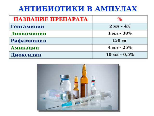 АНТИБИОТИКИ В АМПУЛАХ НАЗВАНИЕ ПРЕПАРАТА % Гентамицин 2 мл – 4% Линкомицин 1 мл – 30% Рифампицин 150 мг Амикацин 4 мл – 25% Диоксидин 10 мл – 0,5% 