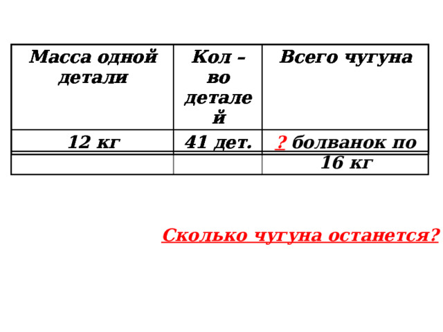 Масса одной детали Масса одной детали Масса одной детали Масса одной детали Кол – во деталей 12 кг Кол – во деталей Кол – во деталей 12 кг Кол – во деталей 41 дет. Всего чугуна Всего чугуна 41 дет. 41 дет. Всего чугуна Всего чугуна ?  болванок по 16 кг Сколько чугуна останется? 