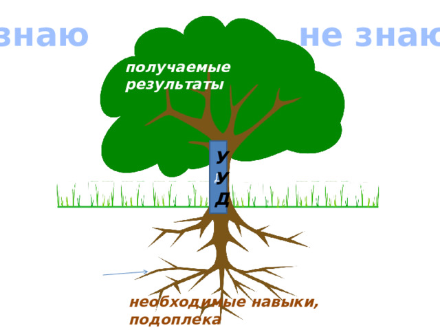 знаю не знаю получаемые результаты Д УУД необходимые навыки, подоплека формирования УУД 