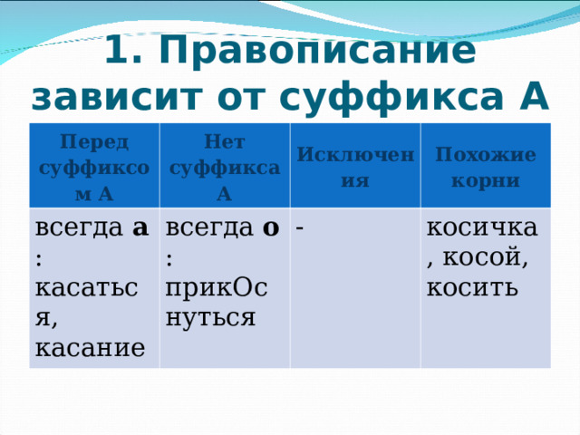 1. Правописание зависит от суффикса А Перед суффиксом А Нет суффикса А всегда  а : касаться, касание всегда  о : прикОснуться Исключения Похожие корни - косичка, косой, косить 