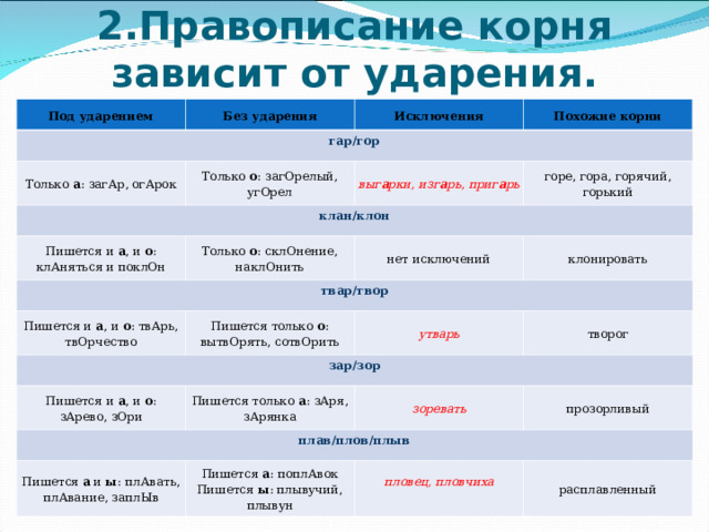 2.Правописание корня зависит от ударения. Под ударением Без ударения гар/гор Исключения Только  а : загАр, огАрок Похожие корни Только  о : загОрелый, угОрел клан/клон Пишется и  а , и  о : клАняться и поклОн выг а рки, изг а рь, приг а рь твар/твор Только  о : склОнение, наклОнить горе, гора, горячий, горький нет исключений Пишется и  а , и  о : твАрь, твОрчество клонировать зар/зор Пишется только  о : вытвОрять, сотвОрить Пишется и  а , и  о : зАрево, зОри утварь творог Пишется только  а : зАря, зАрянка плав/плов/плыв зоревать Пишется  а  и  ы : плАвать, плАвание, заплЫв прозорливый Пишется  а : поплАвок Пишется  ы : плывучий, плывун пловец, пловчиха   расплавленный 