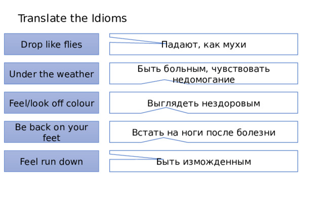 Translate the idioms. Translate the Idioms Падают, как мухи Drop like flies Drop like flies Under the weather Быть больным, чувствовать недомогание Under the weather Feel/look off colour Выглядеть нездоровым Feel/look off colour Встать на ноги после болезни Be back on your feet Be back on your feet Быть изможденным Feel run down Feel run down 