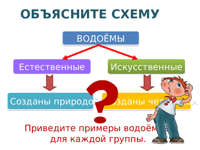 Объясните схему ВОДОЁМЫ Естественные Искусственные Созданы природой Созданы человеком Приведите примеры водоёмов для каждой группы. 