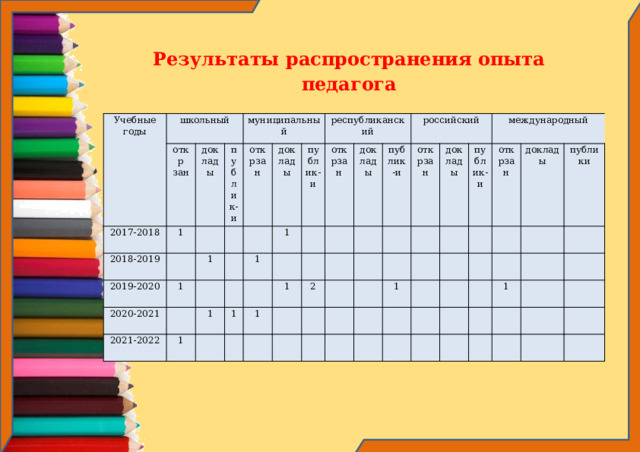 Результаты распространения опыта педагога Учебные годы школьный откр зан 2017-2018 2018-2019 доклады 1   публик-и 2019-2020   муниципальный   1 1 открзан 2020-2021   доклады 2021-2022       1 1 республиканский   1 публик-и 1   открзан   1           1 доклады 1 публик-и   российский   2         открзан       доклады             международный 1   публик-и       открзан           доклады         публики               1                         