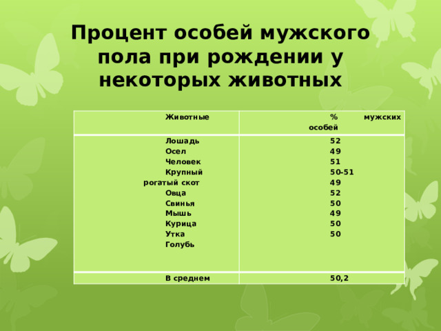 Процент особей мужского пола при рождении у некоторых животных Животные % мужских особей Лошадь Осел 52 В среднем 49 50,2 Человек 51 Крупный рогатый скот 50-51 Овца Свинья 49 52 Мышь Курица 50 49 Утка 50 Голубь 50 