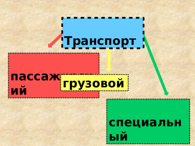  Транспорт    пассажирский   грузовой  специальный 