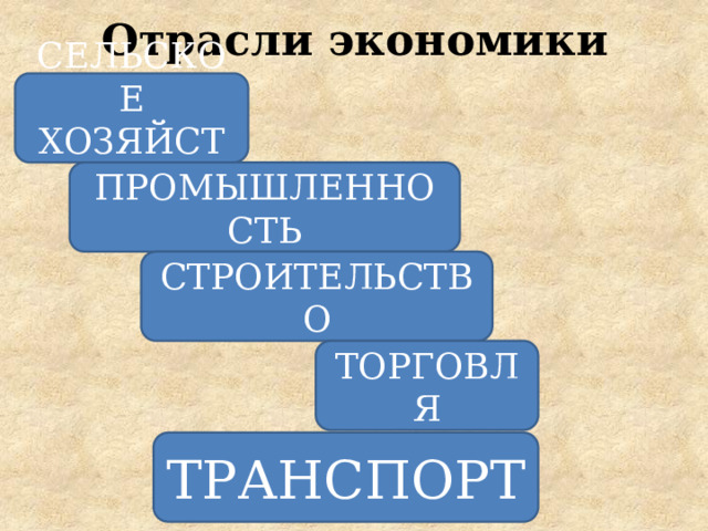 Отрасли экономики СЕЛЬСКОЕ ХОЗЯЙСТВО ПРОМЫШЛЕННОСТЬ СТРОИТЕЛЬСТВО ТОРГОВЛЯ ТРАНСПОРТ  