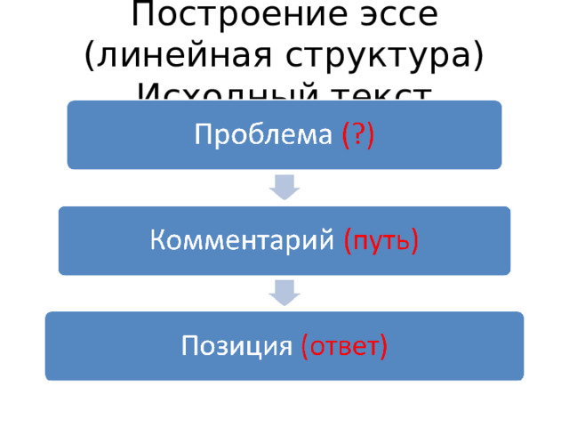 Построение эссе (линейная структура) Исходный текст 