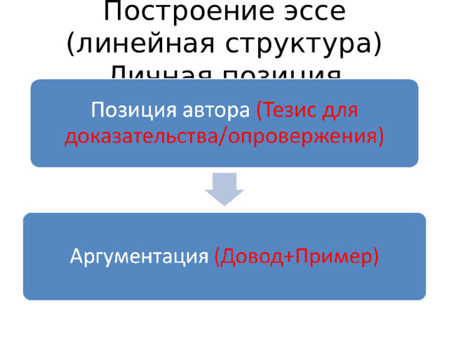 Построение эссе (линейная структура) Личная позиция 