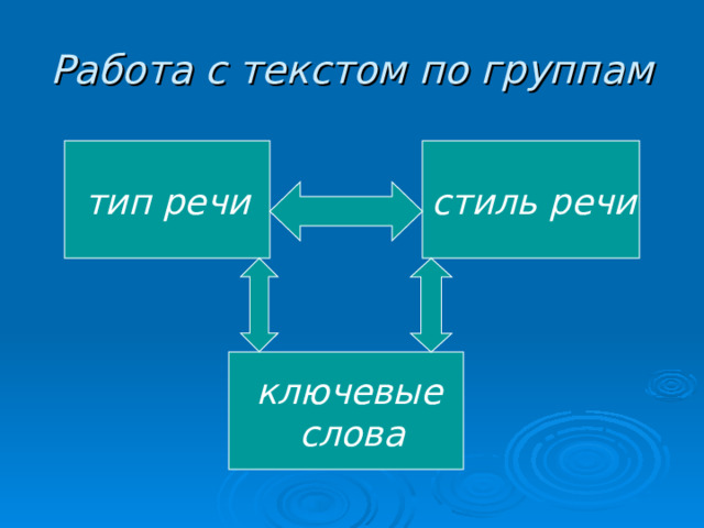 Работа с текстом по группам тип речи  стиль речи  ключевые  слова 