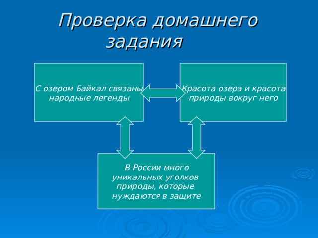  Проверка домашнего задания  С озером Байкал связаны народные легенды  Красота озера и красота природы вокруг него  В России много уникальных уголков природы, которые нуждаются в защите 