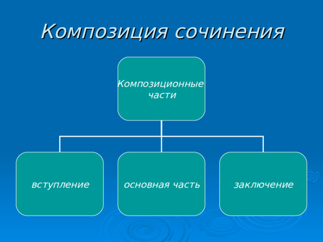 Композиция сочинения Композиционные части вступление основная часть заключение 