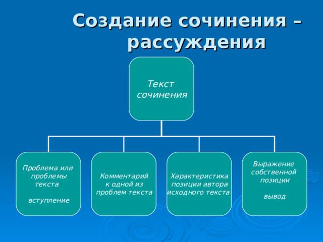  Создание сочинения – рассуждения  Текст сочинения Проблема или проблемы текста  вступление Комментарий  к одной из проблем текста Характеристика позиции автора исходного текста Выражение собственной позиции  вывод  