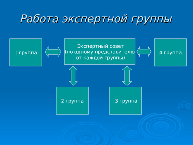  Работа экспертной группы 1 группа  Экспертный совет  (по одному представителю  от каждой группы) 4 группа 2 группа  3 группа 