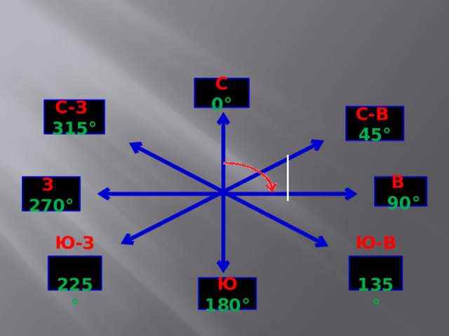 С 0° С-З 315° С-В 45° В З 270°  90° Ю-В 135° Ю-З 225° Ю 180° 