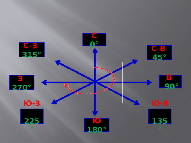 С 0° С-З 315° С-В 45° В З 270°  90° Ю-В 135° Ю-З 225° Ю 180° 