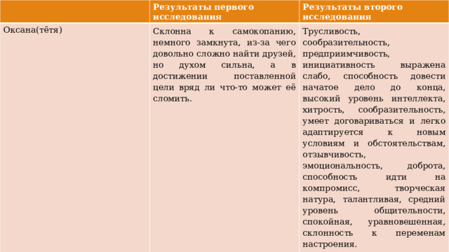 Результаты первого исследования Оксана(тётя) Результаты второго исследования Склонна к самокопанию, немного замкнута, из-за чего довольно сложно найти друзей, но духом сильна, а в достижении поставленной цели вряд ли что-то может её сломить. Трусливость, сообразительность, предприимчивость, инициативность выражена слабо, способность довести начатое дело до конца, высокий уровень интеллекта, хитрость, сообразительность, умеет договариваться и легко адаптируется к новым условиям и обстоятельствам, отзывчивость, эмоциональность, доброта, способность идти на компромисс, творческая натура, талантливая, средний уровень общительности, спокойная, уравновешенная, склонность к переменам настроения. 