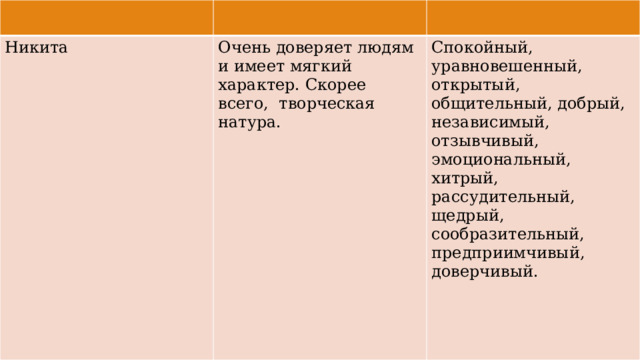 Никита Очень доверяет людям и имеет мягкий характер. Скорее всего, творческая натура. Спокойный, уравновешенный, открытый, общительный, добрый, независимый, отзывчивый, эмоциональный, хитрый, рассудительный, щедрый, сообразительный, предприимчивый, доверчивый. 