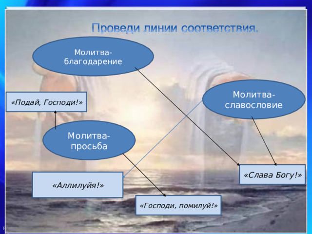 Молитва-благодарение Молитва-славословие «Подай, Господи!» Молитва-просьба «Слава Богу!» «Аллилуйя!» «Господи, помилуй!» 