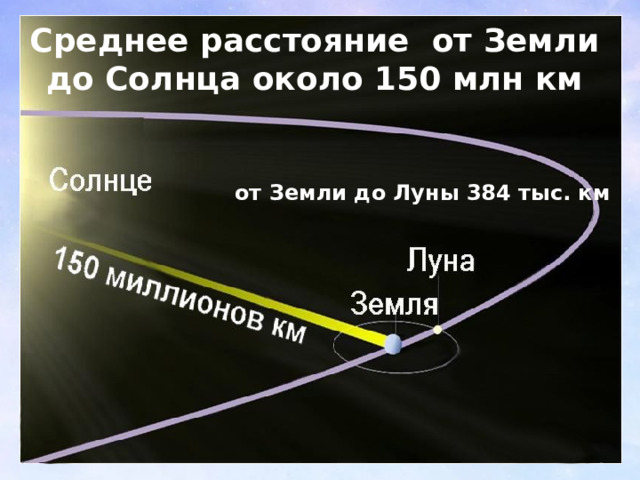 Среднее расстояние от Земли до Солнца около 150 млн км   от Земли до Луны 384 тыс. км   