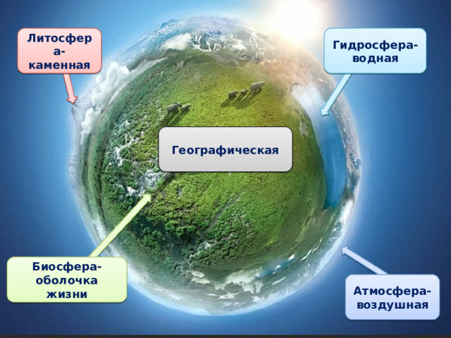 Гидросфера- водная Литосфера- каменная Географическая Биосфера- оболочка жизни Атмосфера- воздушная 