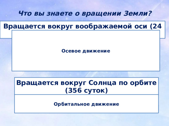 Что вы знаете о вращении Земли? Вращается вокруг воображаемой оси (24 ч)    Осевое движение     Шарообразная форма удерживается атмосфера и гидросфера Сила притяжения Смена дня и ночи  Полярное сжатие Вращается вокруг Солнца по орбите (356 суток)  Орбитальное движение  Смена времен года 