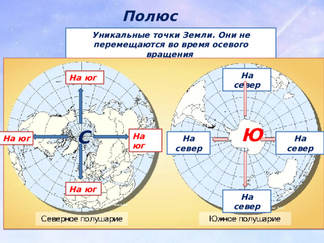 Полюс Уникальные точки Земли. Они не перемещаются во время осевого вращения На север На юг Ю С На юг На юг На север На север На юг На север 