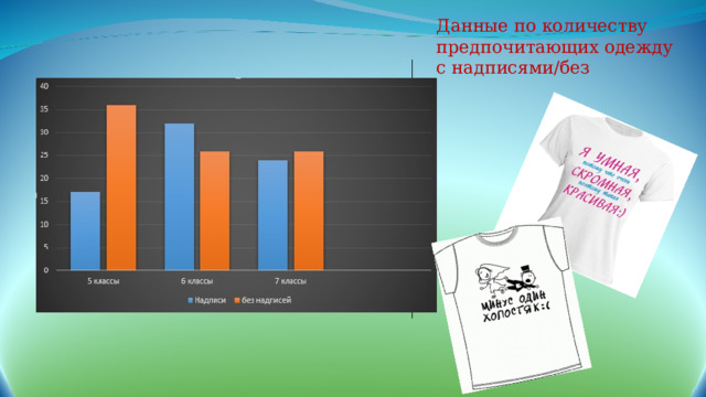 Данные по количеству предпочитающих одежду с надписями/без 
