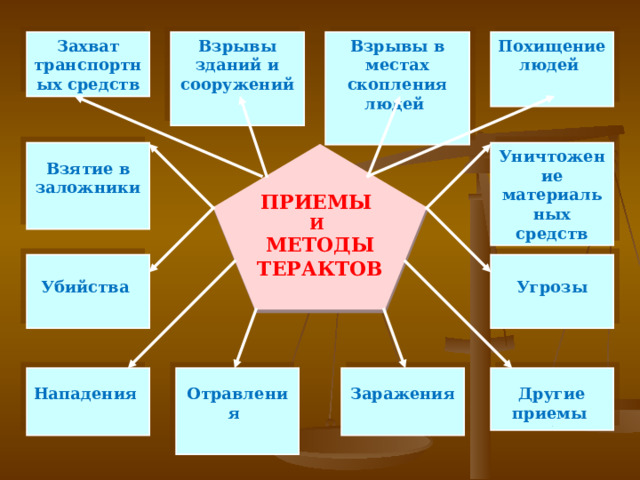 Взрывы в местах скопления людей  Взрывы зданий и сооружений  Похищение людей  Захват транспортных средств  Взятие в заложники  Уничтожение материальных средств ПРИЕМЫ И МЕТОДЫ ТЕРАКТОВ   Убийства   Угрозы   Отравления   Заражения   Другие приемы  2  Нападения  