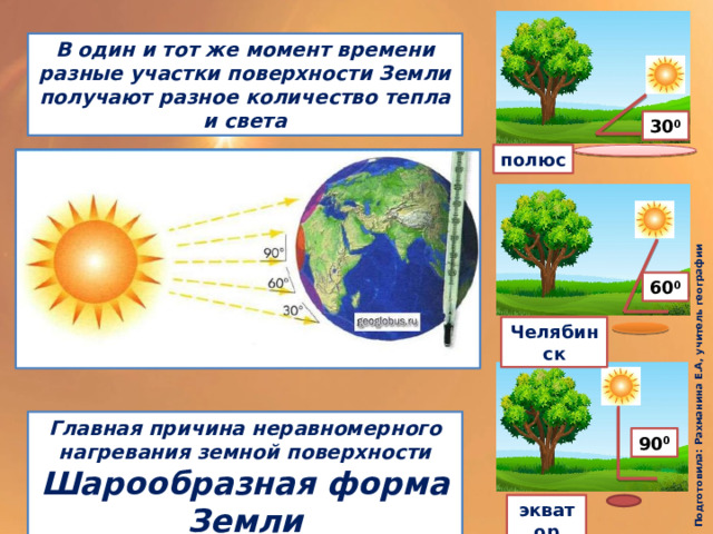 Подготовила: Рахманина Е.А, учитель географии В один и тот же момент времени разные участки поверхности Земли получают разное количество тепла и света 30 0 полюс 60 0 Челябинск Главная причина неравномерного нагревания земной поверхности Шарообразная форма Земли 90 0 экватор  