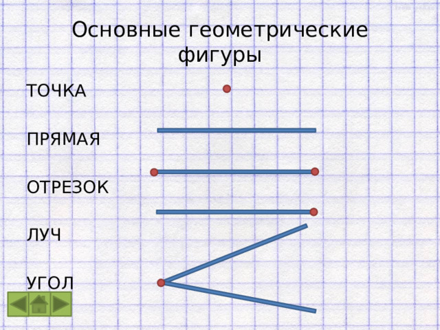 Основные геометрические  фигуры ТОЧКА ПРЯМАЯ ОТРЕЗОК ЛУЧ УГОЛ 